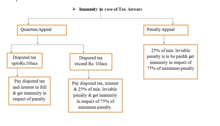 The Direct Tax Dispute Resolution Scheme, 2016