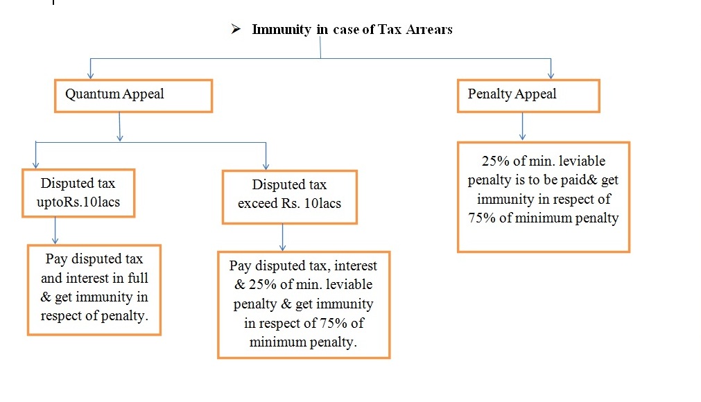Immunity in case of Tax Arrears in case of Direct Tax Dispute Resolution Scheme