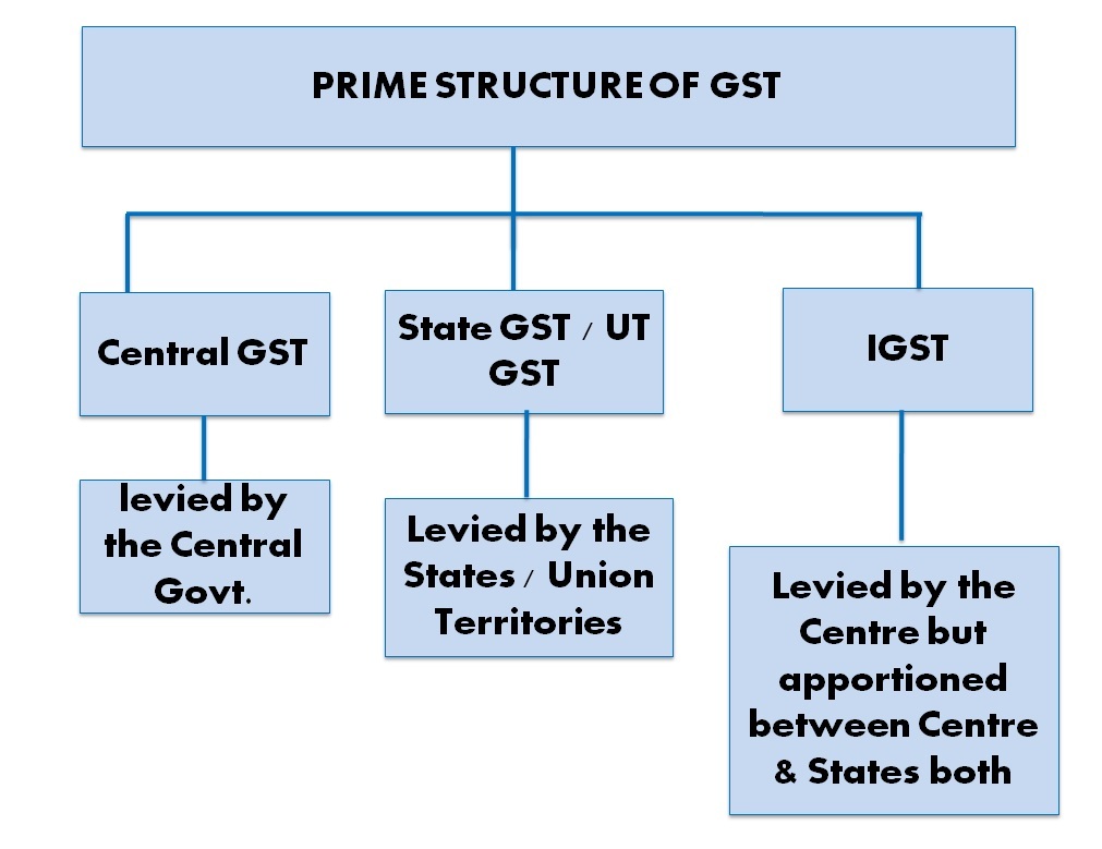 introduction-to-indian-gst-law